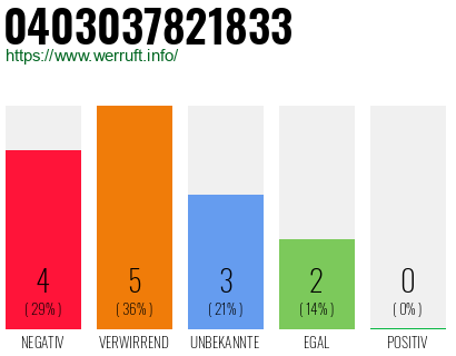Rufnummer 0403037821833 Telefonnummer 0403037821833