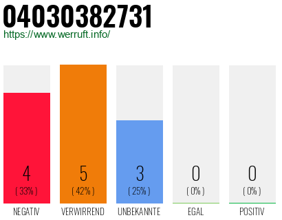 Rufnummer 04030382731 Telefonnummer 04030382731