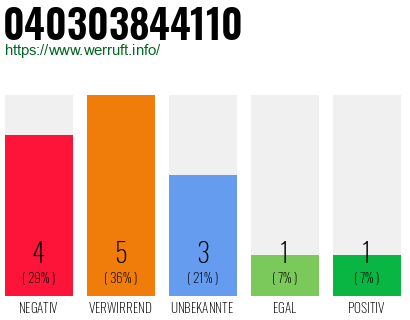 Rufnummer 040303844110 Telefonnummer 040303844110
