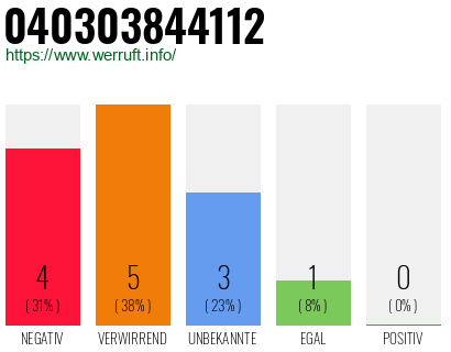Rufnummer 040303844112 Telefonnummer 040303844112