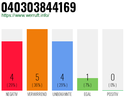 Rufnummer 040303844169 Telefonnummer 040303844169