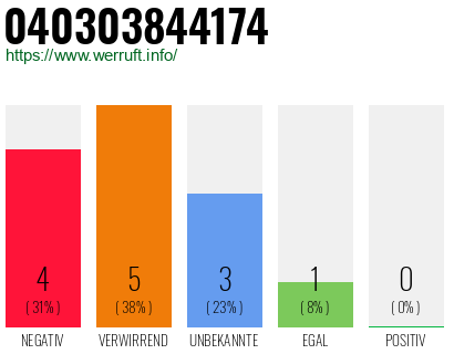 Rufnummer 040303844174 Telefonnummer 040303844174