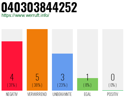 Rufnummer 040303844252 Telefonnummer 040303844252