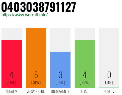 Rufnummer 0403038791127 Telefonnummer 0403038791127