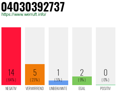 Rufnummer 04030392737 Telefonnummer 04030392737
