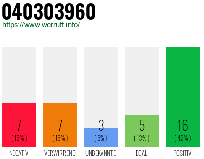 Rufnummer 040303960 Telefonnummer 040303960