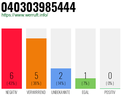 Rufnummer 040303985444 Telefonnummer 040303985444
