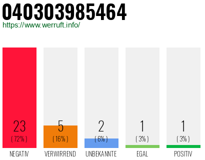 Rufnummer 040303985464 Telefonnummer 040303985464