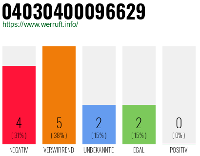 Rufnummer 04030400096629 Telefonnummer 04030400096629