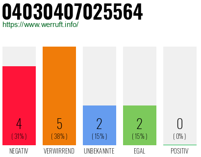 Rufnummer 04030407025564 Telefonnummer 04030407025564