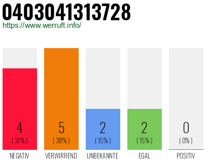 Rufnummer 0403041313728 Telefonnummer 0403041313728