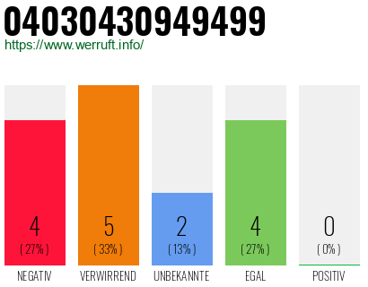 Rufnummer 04030430949499 Telefonnummer 04030430949499