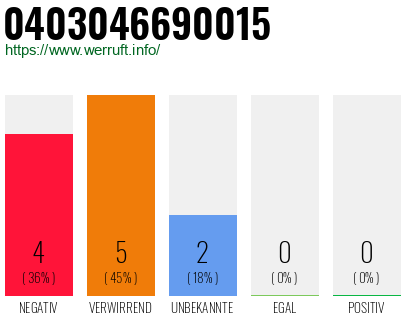 Rufnummer 0403046690015 Telefonnummer 0403046690015