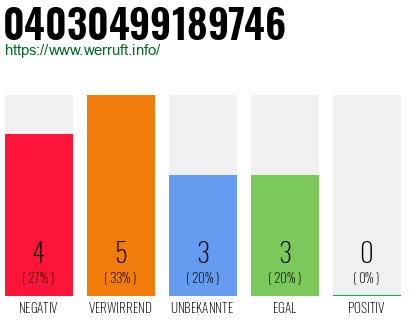 Rufnummer 04030499189746 Telefonnummer 04030499189746