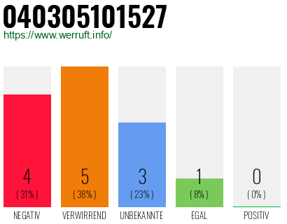 Rufnummer 040305101527 Telefonnummer 040305101527