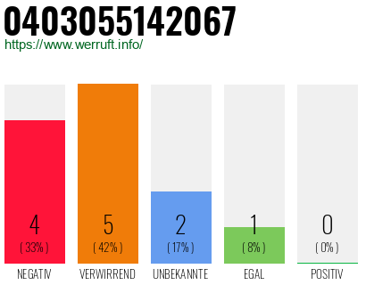 Rufnummer 0403055142067 Telefonnummer 0403055142067