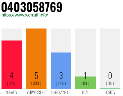 Rufnummer 0403058769 Telefonnummer 0403058769