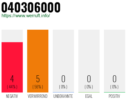 Rufnummer 040306000 Telefonnummer 040306000