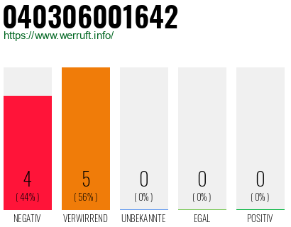 Rufnummer 040306001642 Telefonnummer 040306001642
