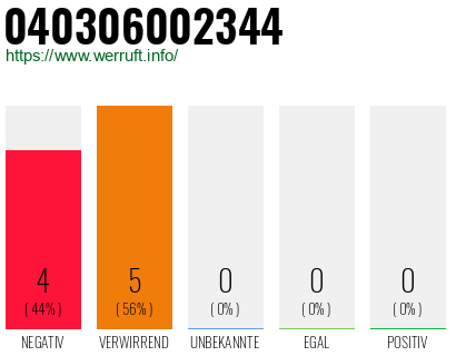 Rufnummer 040306002344 Telefonnummer 040306002344