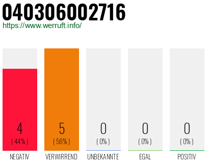 Rufnummer 040306002716 Telefonnummer 040306002716