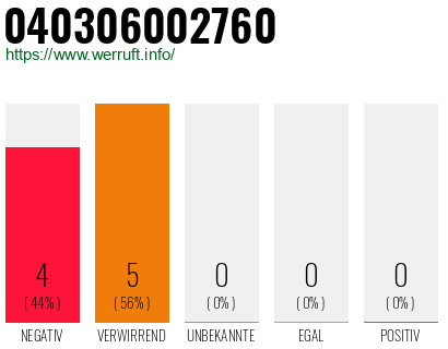 Rufnummer 040306002760 Telefonnummer 040306002760