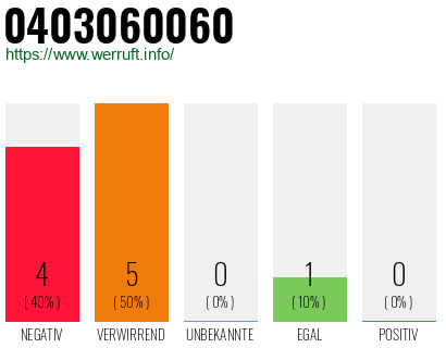 Rufnummer 0403060060 Telefonnummer 0403060060