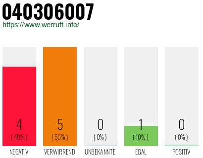 Rufnummer 040306007 Telefonnummer 040306007