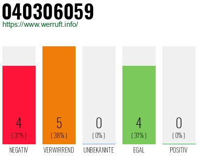 Rufnummer 040306059 Telefonnummer 040306059