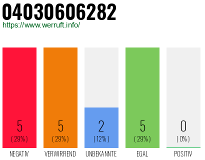 Rufnummer 04030606282 Telefonnummer 04030606282