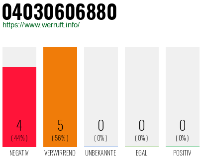 Rufnummer 04030606880 Telefonnummer 04030606880
