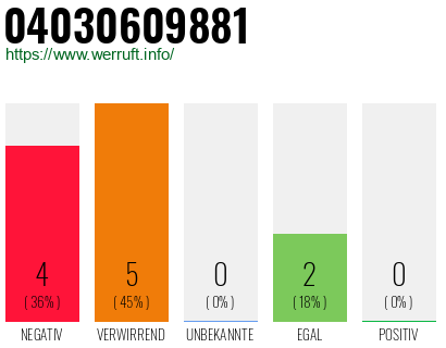 Rufnummer 04030609881 Telefonnummer 04030609881