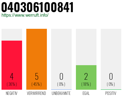 Rufnummer 040306100841 Telefonnummer 040306100841