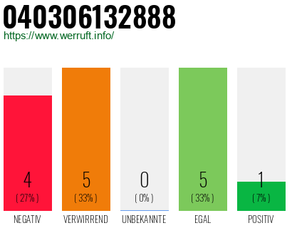 Rufnummer 040306132888 Telefonnummer 040306132888