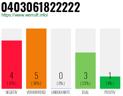 Rufnummer 0403061822222 Telefonnummer 0403061822222