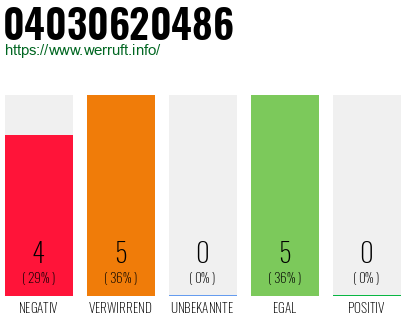 Rufnummer 04030620486 Telefonnummer 04030620486