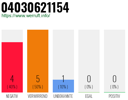 Rufnummer 04030621154 Telefonnummer 04030621154