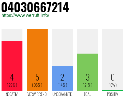 Rufnummer 04030667214 Telefonnummer 04030667214