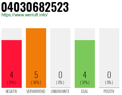 Rufnummer 04030682523 Telefonnummer 04030682523