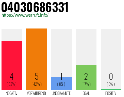 Rufnummer 04030686331 Telefonnummer 04030686331