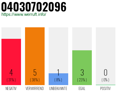 Rufnummer 04030702096 Telefonnummer 04030702096