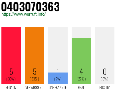 Rufnummer 0403070363 Telefonnummer 0403070363
