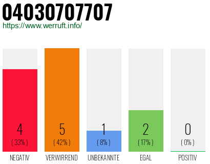 Rufnummer 04030707707 Telefonnummer 04030707707