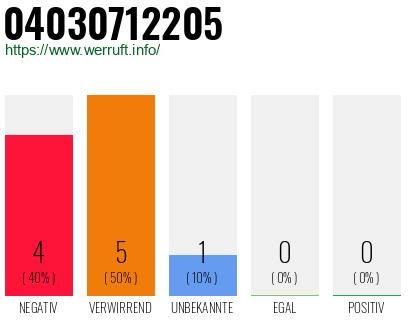 Rufnummer 04030712205 Telefonnummer 04030712205