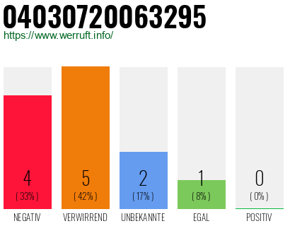Rufnummer 04030720063295 Telefonnummer 04030720063295
