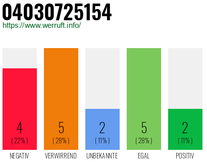 Rufnummer 04030725154 Telefonnummer 04030725154