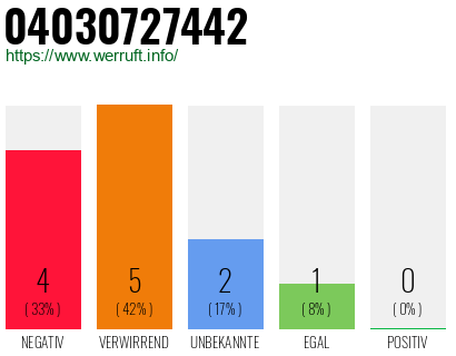 Rufnummer 04030727442 Telefonnummer 04030727442