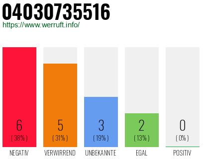 Rufnummer 04030735516 Telefonnummer 04030735516