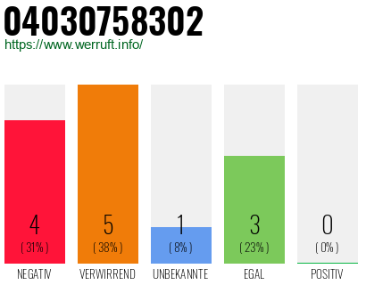 Rufnummer 04030758302 Telefonnummer 04030758302