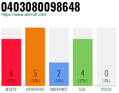 Rufnummer 0403080098648 Telefonnummer 0403080098648